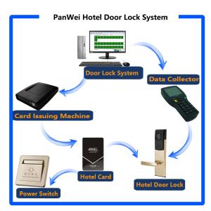 Security RFID Hotel Door Locks Metal With Battery Operate Free Software