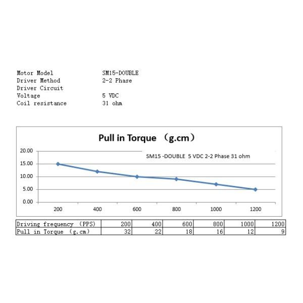 15mm Dual Stepper Motor 5V High Torque Worm Gear Motor With Mini Horizontal Metal Gear Box