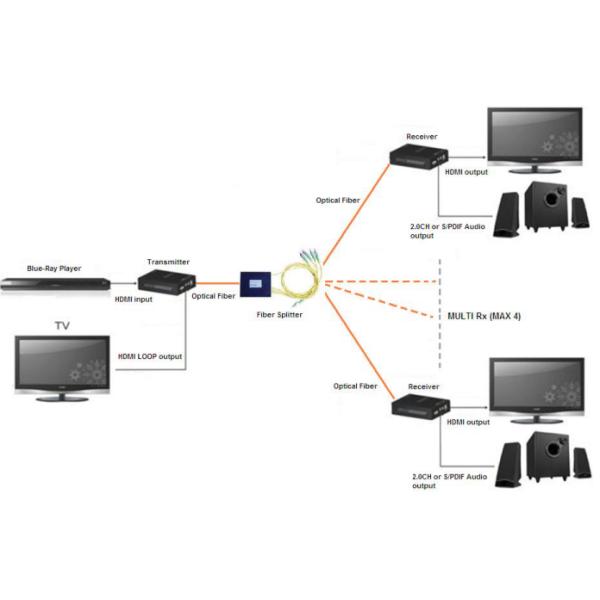 HDMI Over Fiber Optic Video Transmission 1 Channel For HD Video Systems