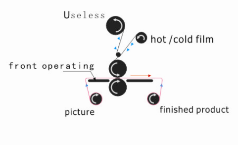 Low Temperature Electric Cold Laminator 1680 Mm Larger Format With Variable Speed Motor