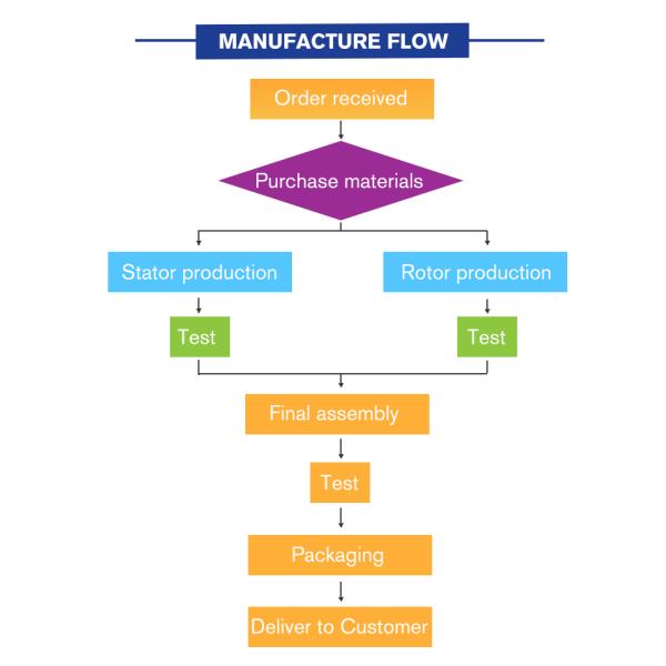1.2 Amps Peak Current DC BRUSHLESS Insulation Resistance 100MΩ Min.500V DC