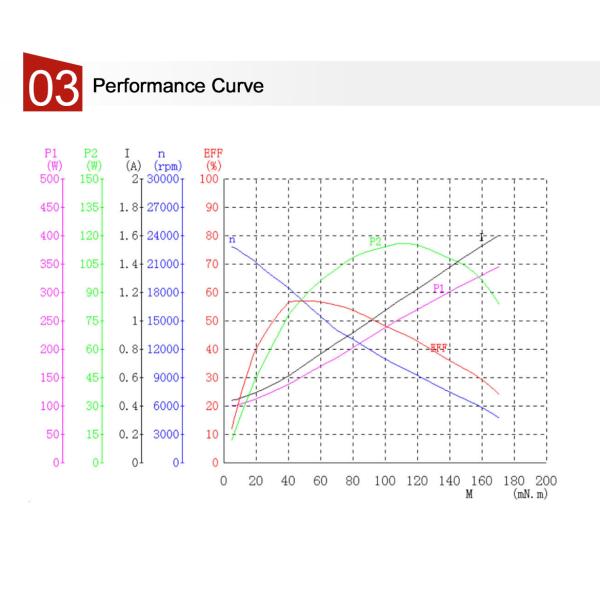 Coffee Grinder AC Universal Motor With 230V 50 mN.m 88W 16900 RPM Low Vibration Long Life High Speed