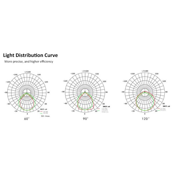 High Lumen LED Flood Lights Waterproof IP66 Explosion Proof