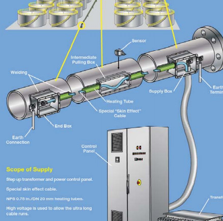 Quality 15KM Electrical Skin Effect Heat Tracing Long Distance Pipeline wholesale