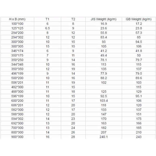 H Steel Beam Galvanised I Beam Steel Structure Building Material