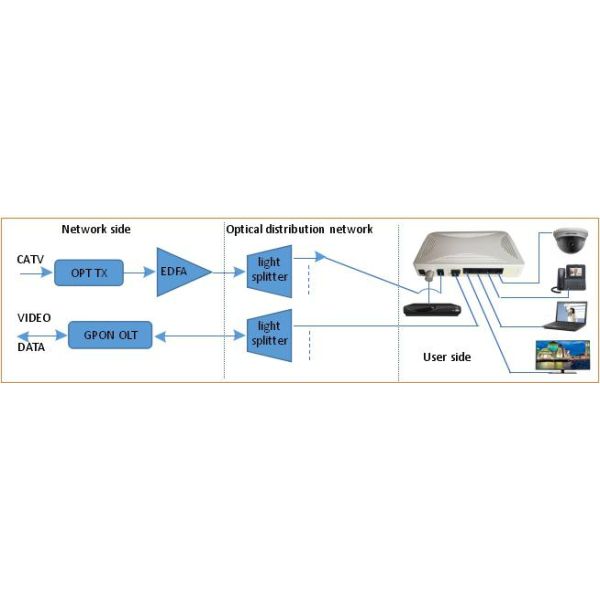 HSOS21276 CATV GPON ONU Double Fiber 130×60×22 Size 1310/1490 nm ONU Working Wavelength