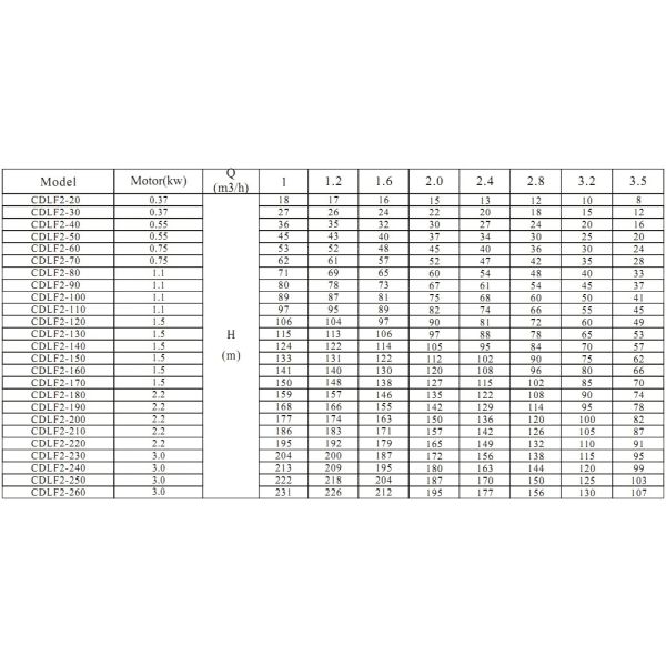 2-200m3/Hr CDL Vertical Multistage Centrifugal Pump DN50mm-DN350mm