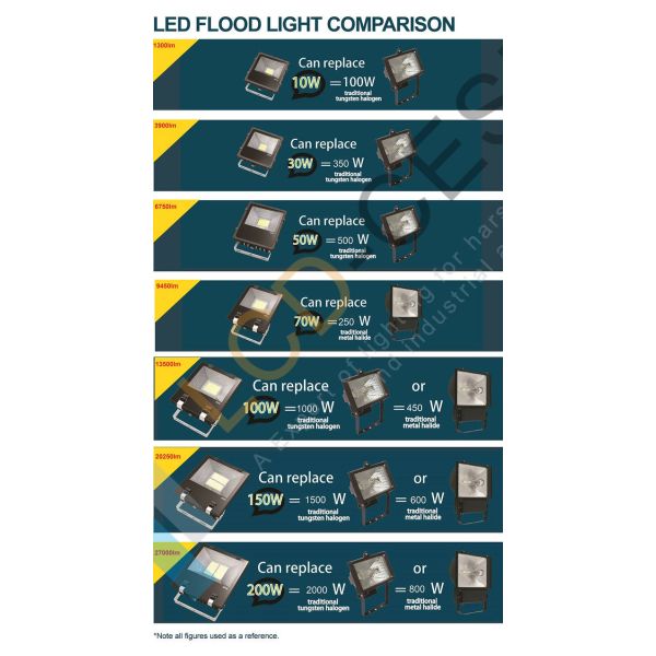 Efficient LEDs 140lm/W symmetric optic IP65/IK08 200W Industrial LED Flood Light 8