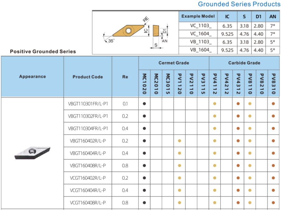 Perfect Surface Cnc Turning Tool Inserts P10 P20 ISO Grade VCGT160404R-P