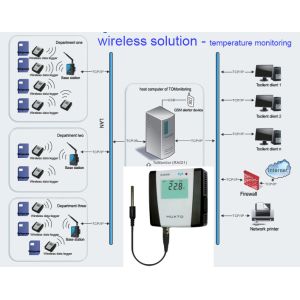Large Lcd Screen Zigbee Data Logger Internet Monitoring System Solution
