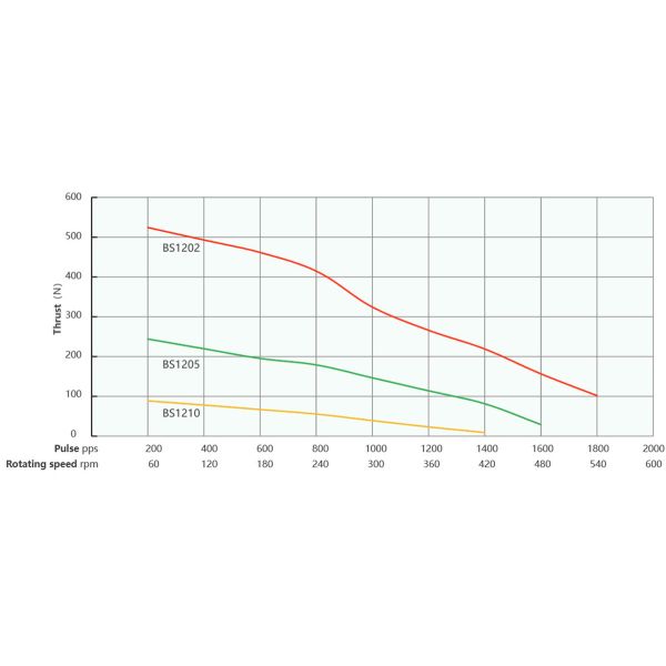 Nema 17 (42mm) hybrid ball screw stepper motor 1.8° Step Angle Voltage 2.1 / 3.7V Current 1A,4 Lead Wires