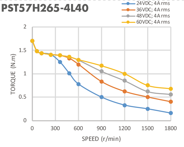 1.7N.M Holding Torque Stepper Motor