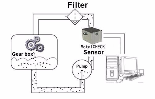 High accuracy oil analysis electromagnetic oil liquid metal abrasive particle sensor