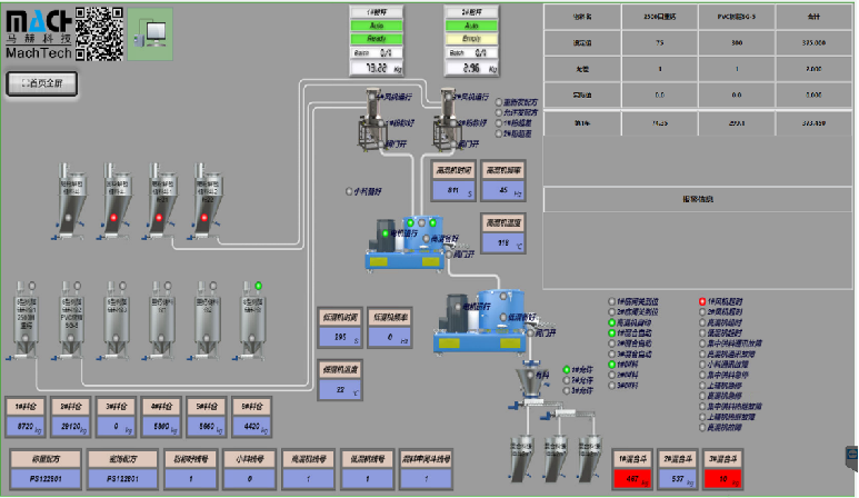 One-Stop Solution For High speed Mixer Batching and Pneumatic Conveying System