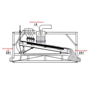 India Market Magnetic Separator Machine with 10-30% Slurry Concentration 15000GS