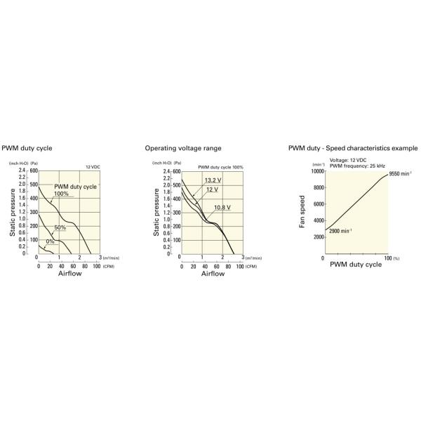 100.6CFM 10500RPM SAN ACE DC Cooling Fan For Home Appliances
