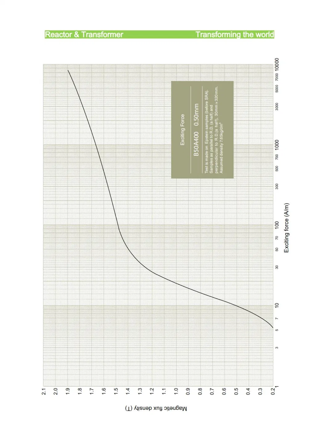 Motor Used Non-Oriented Electrical Steel From Baosteel Grade 50A400 Prime Coil