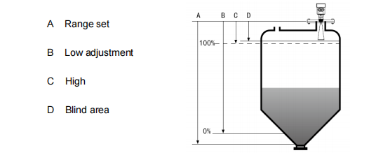 26GHz 4-20mA HART Radar Liquid Level Senor KLD Series For River Lake