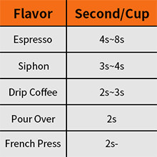 Black Homeuse Coffee Bean Burr Grinder Electric Particle Size CE ETL CB