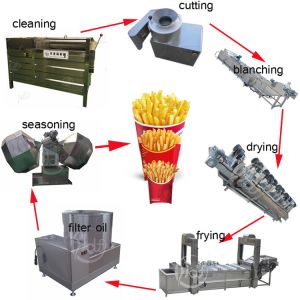 Automatic Commercial Potato Chip Maker , Fryer French Fries Potato Chips
