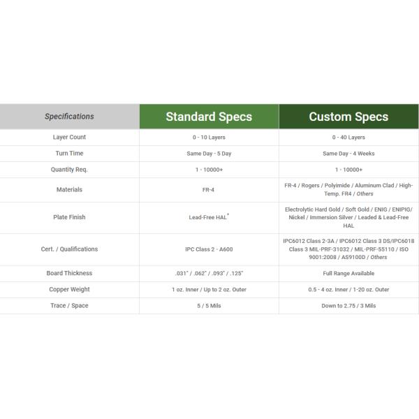 OEM Wireless Electronic PCB PCBA Car Charger PCBA Assembly with Customized Board Size