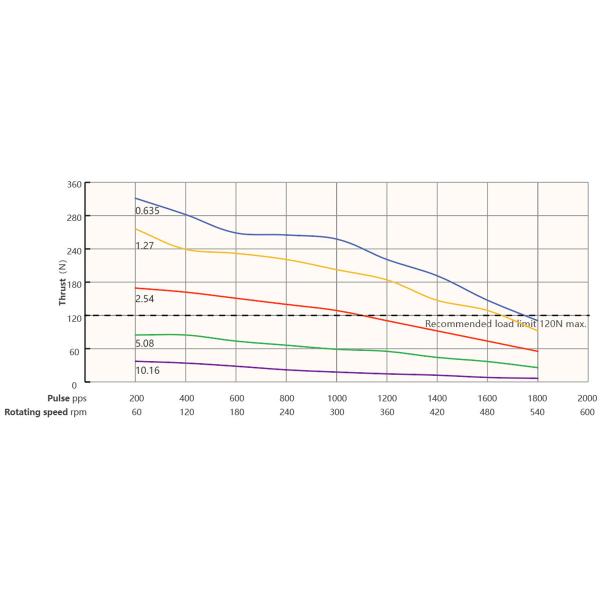 Nema 11 (28mm) hybrid stepper motor, bipolar, 4-lead, ACME lead screw, low noise, long life, high performance.