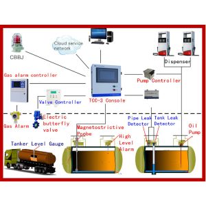 Automatic tank calibration equipment for petrol station and tank lorries,,