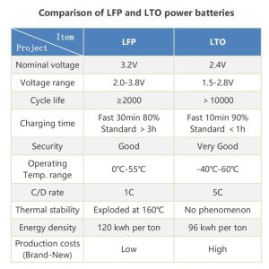 LTO 12V 75Ah Portable Lithium Titanate Battery Pack With BMS For RV / Caravan /