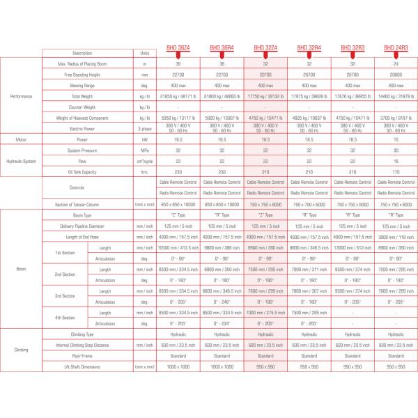 Used Hydraulic Concrete Distributor Boom Makina 32 Meter Concrete Placing Boom