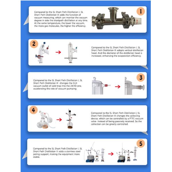 Glass Cbd Oil 5L Short Path Distillation Equipment