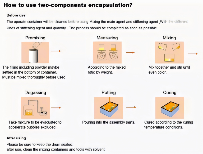 High Performance Optically Transparent Optically clear Waterproof Polyurethane Potting for Electronics