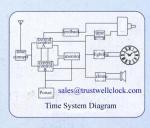 master clocks system and slave clocks based on GPS time signal receiver no time