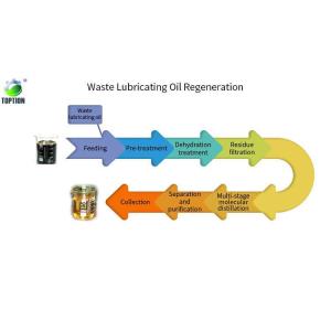 Recycling Process for Waste Lubricating Oil
