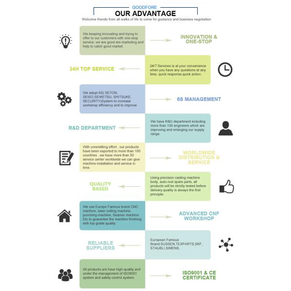 G6200 Testile Machine Spare Parts Display Original
