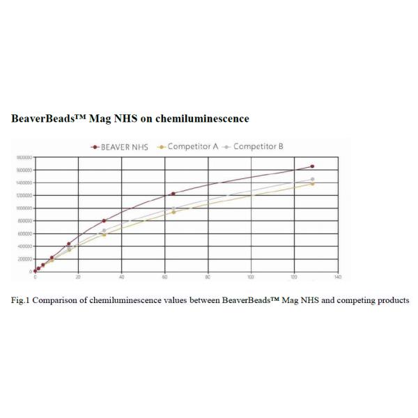 BeaverBeads NHS With Good Bio Compatibility And Low Non Specific Adsorption