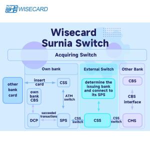 Cheap Flexible and Customizable Card Management System with Automated Workflow Integration for Card Operations for sale
