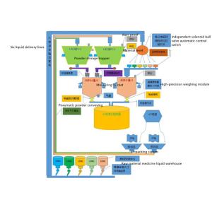 Pharmaceutical Minor Ingredient Batching System Automatic Bagging Equipment