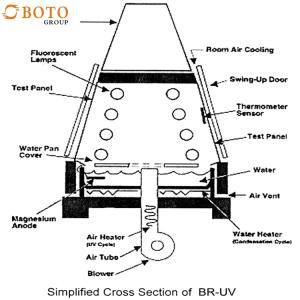 Lab Drying Oven UV Aging Test Chamber Machine VG95218-2 Climatic Chamber