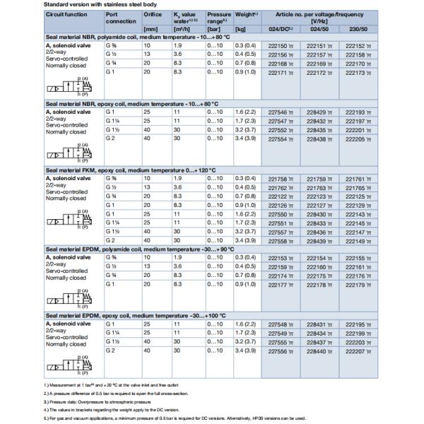 Servo-assisted 2/2-way Diaphragm Valve with Steel Material and Brass Solenoid Valve