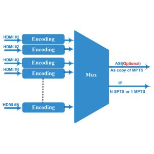 Digtal CATV IPTV HD Video Encoder H 264 Hardware Hdmi Multicast Encoder COL5181H