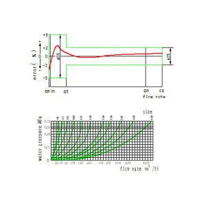Multi Jet Water Meter AMR Automatic Meter Wireless Nb-Iot / R80 Brass Valve