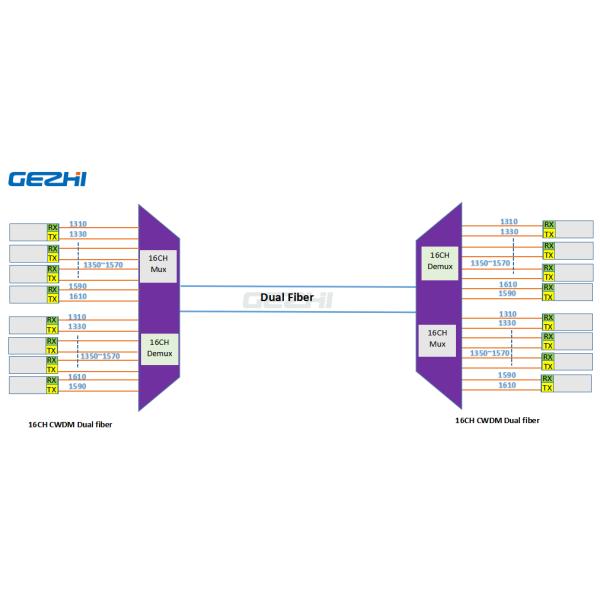 2 Cards 19 Inch 1U Dual Fiber 1x16 CWDM Passive Multiplexer