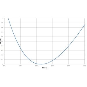 Design / Custom Made OEM / ODM Single Wavelength Anti-reflection Film R<0.2