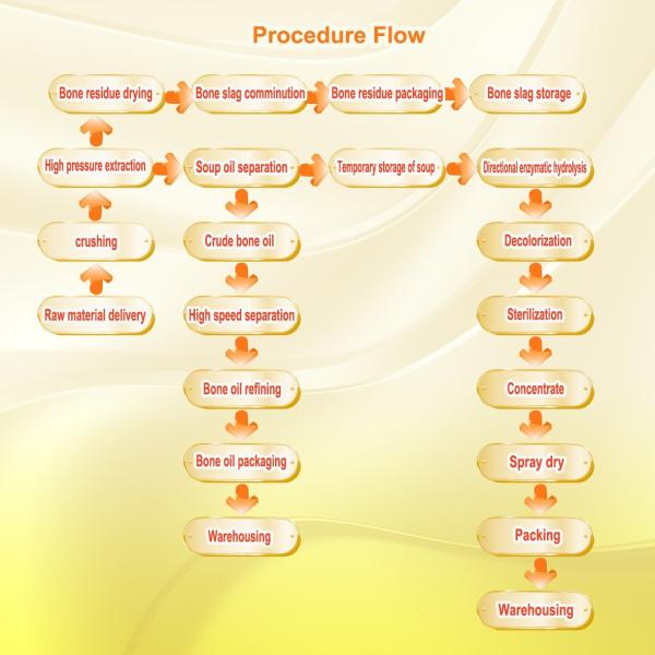 Customized Cosmetics Medical Foods Molecule Peptide Production Line