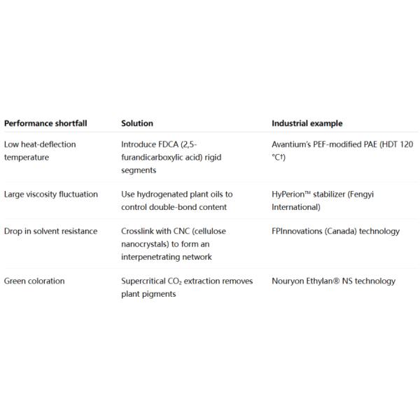 Bio-Based Feedstock Substitution for Polyaspartic