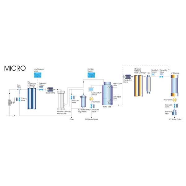 AC110V-240V 10 Liters / Hour Deionized Water System For Lab