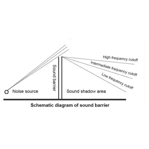 2m~4m Sound Barrier Fence Road Noise Barrier Panel Walls For Highway Road