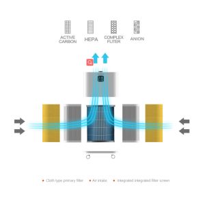 550m3/h 61dB Home HEPA Air Purifier 60W Air Humidifier Negative Ion