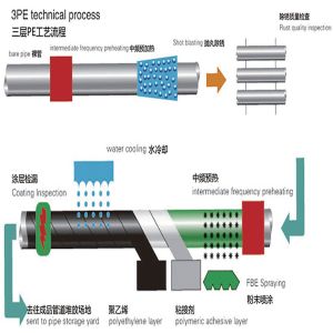 Steel Pipe Coating Line for 3PE 3LPE Anticorrosion Insulation Coating Production