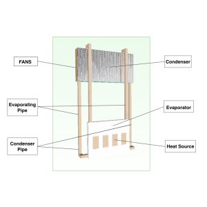 OEM Custom Teraphase – 2 phases Heat Transition Cooling Solution
